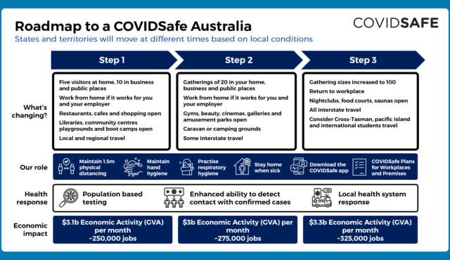 3step strategy - australia